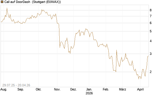 Call auf DoorDash [HSBC Trinkaus & Burkhardt GmbH] Chart