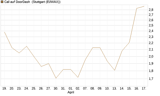 Call auf DoorDash [HSBC Trinkaus & Burkhardt GmbH] Chart