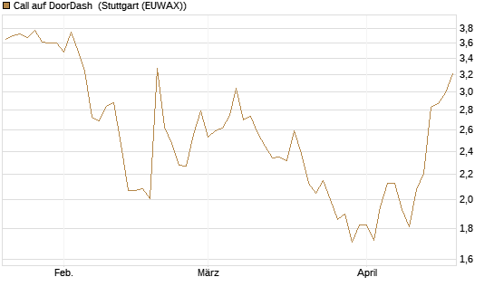 Call auf DoorDash [HSBC Trinkaus & Burkhardt GmbH] Chart