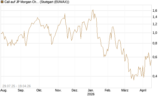 Call auf JP Morgan Chase [HSBC Trinkaus & Burkhardt GmbH] Chart