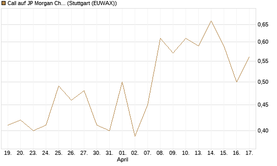 Call auf JP Morgan Chase [HSBC Trinkaus & Burkhardt GmbH] Chart