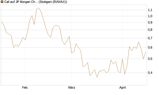 Call auf JP Morgan Chase [HSBC Trinkaus & Burkhardt GmbH] Chart