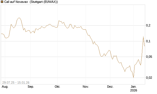 Call auf Novavax [HSBC Trinkaus & Burkhardt GmbH] Chart
