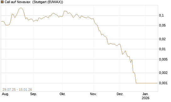 Call auf Novavax [HSBC Trinkaus & Burkhardt GmbH] Chart