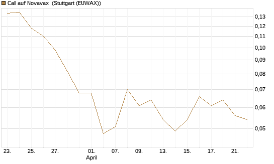 Call auf Novavax [HSBC Trinkaus & Burkhardt GmbH] Chart