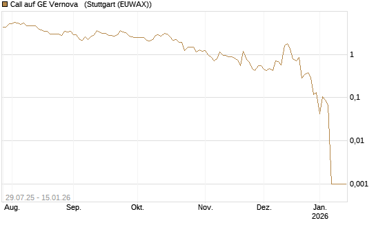 Call auf GE Vernova  [Vontobel] Chart