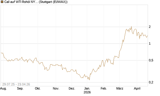 Call auf WTI Rohöl NYMEX 09/26 [Société Générale Effekten GmbH] Chart