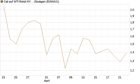 Call auf WTI Rohöl NYMEX 09/26 [Société Générale Effekten GmbH] Chart