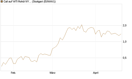 Call auf WTI Rohöl NYMEX 09/26 [Société Générale Effekten GmbH] Chart