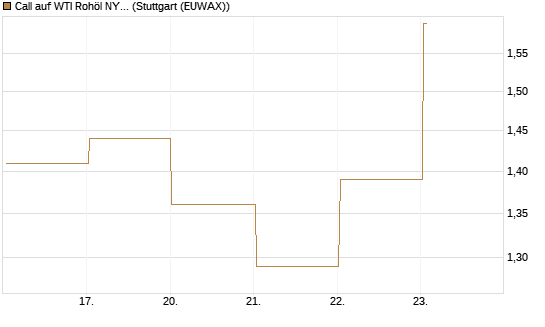 Call auf WTI Rohöl NYMEX 09/26 [Société Générale Effekten GmbH] Chart