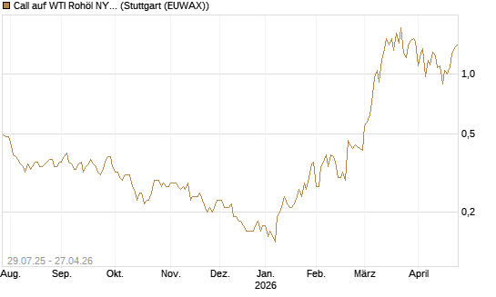 Call auf WTI Rohöl NYMEX 09/26 [Société Générale Effekten GmbH] Chart