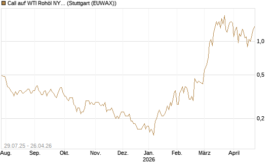 Call auf WTI Rohöl NYMEX 09/26 [Société Générale Effekten GmbH] Chart