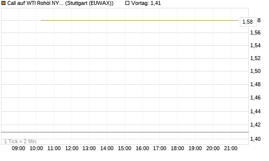 Call auf WTI Rohöl NYMEX 09/26 [Société Générale Effekten GmbH] Chart