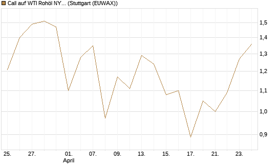 Call auf WTI Rohöl NYMEX 09/26 [Société Générale Effekten GmbH] Chart