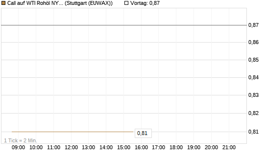 Call auf WTI Rohöl NYMEX 09/26 [Société Générale Effekten GmbH] Chart