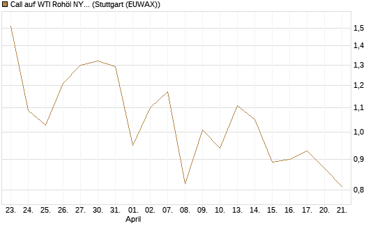 Call auf WTI Rohöl NYMEX 09/26 [Société Générale Effekten GmbH] Chart