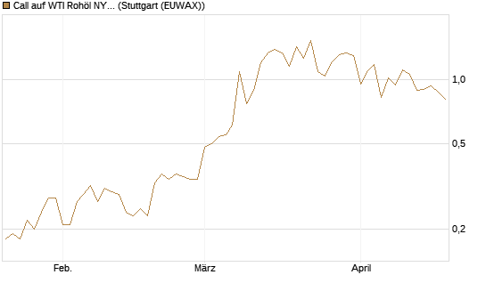 Call auf WTI Rohöl NYMEX 09/26 [Société Générale Effekten GmbH] Chart