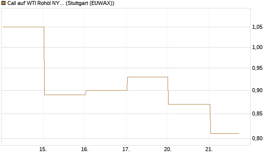 Call auf WTI Rohöl NYMEX 09/26 [Société Générale Effekten GmbH] Chart