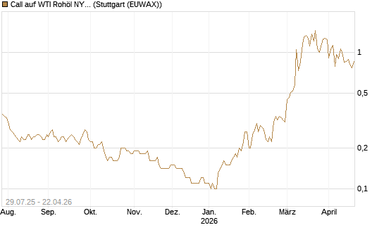 Call auf WTI Rohöl NYMEX 09/26 [Société Générale Effekten GmbH] Chart