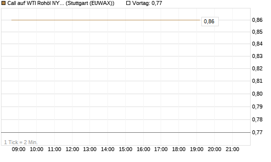 Call auf WTI Rohöl NYMEX 09/26 [Société Générale Effekten GmbH] Chart