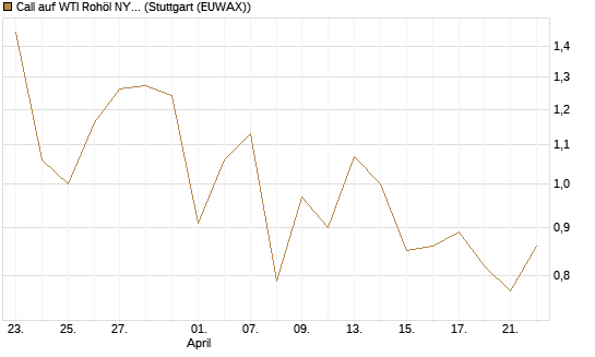 Call auf WTI Rohöl NYMEX 09/26 [Société Générale Effekten GmbH] Chart
