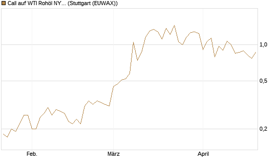 Call auf WTI Rohöl NYMEX 09/26 [Société Générale Effekten GmbH] Chart