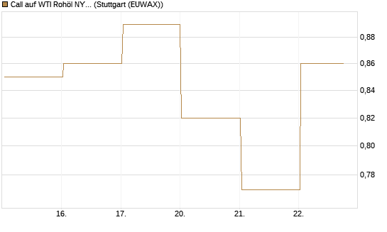 Call auf WTI Rohöl NYMEX 09/26 [Société Générale Effekten GmbH] Chart