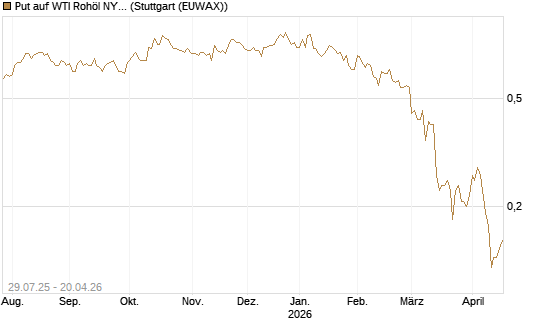 Put auf WTI Rohöl NYMEX 09/26 [Société Générale Effekten GmbH] Chart