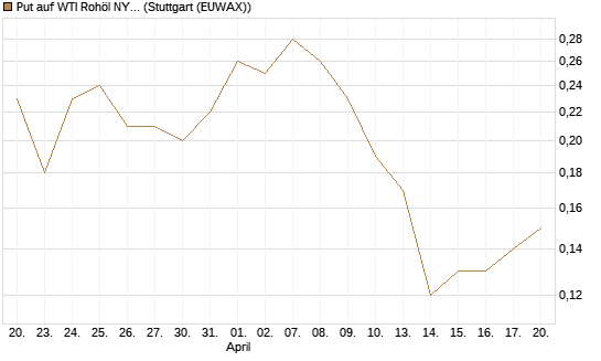 Put auf WTI Rohöl NYMEX 09/26 [Société Générale Effekten GmbH] Chart