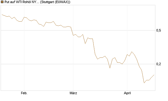 Put auf WTI Rohöl NYMEX 09/26 [Société Générale Effekten GmbH] Chart