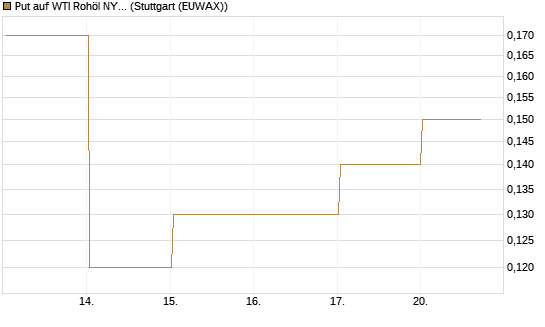 Put auf WTI Rohöl NYMEX 09/26 [Société Générale Effekten GmbH] Chart
