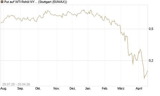 Put auf WTI Rohöl NYMEX 09/26 [Société Générale Effekten GmbH] Chart