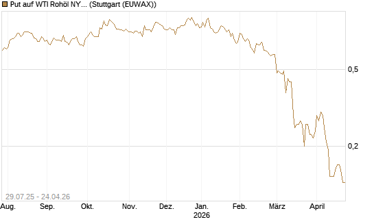 Put auf WTI Rohöl NYMEX 09/26 [Société Générale Effekten GmbH] Chart