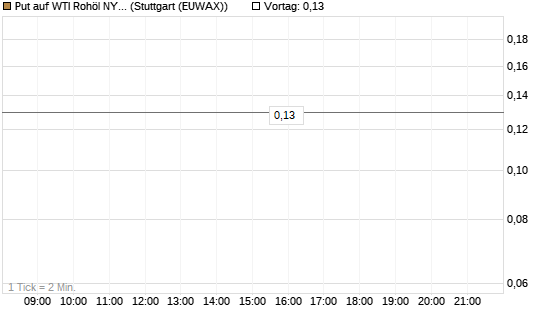 Put auf WTI Rohöl NYMEX 09/26 [Société Générale Effekten GmbH] Chart
