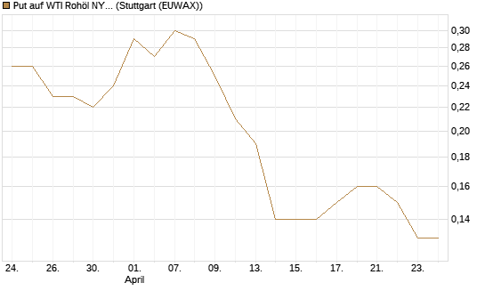 Put auf WTI Rohöl NYMEX 09/26 [Société Générale Effekten GmbH] Chart