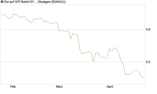 Put auf WTI Rohöl NYMEX 09/26 [Société Générale Effekten GmbH] Chart