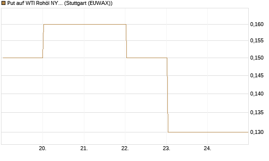 Put auf WTI Rohöl NYMEX 09/26 [Société Générale Effekten GmbH] Chart