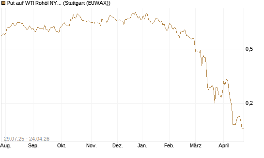 Put auf WTI Rohöl NYMEX 09/26 [Société Générale Effekten GmbH] Chart