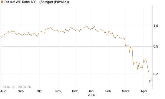 Put auf WTI Rohöl NYMEX 09/26 [Société Générale Effekten GmbH] Chart