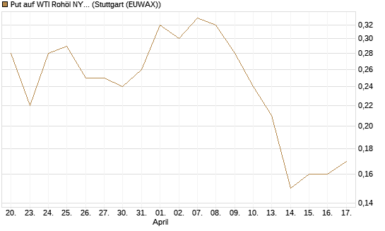 Put auf WTI Rohöl NYMEX 09/26 [Société Générale Effekten GmbH] Chart