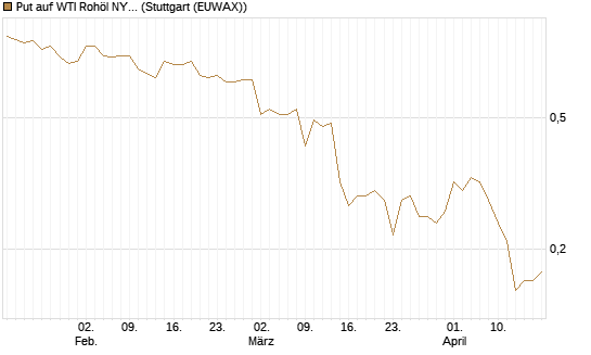 Put auf WTI Rohöl NYMEX 09/26 [Société Générale Effekten GmbH] Chart