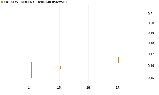 Put auf WTI Rohöl NYMEX 09/26 [Société Générale Effekten GmbH] Chart