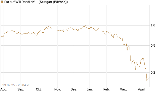 Put auf WTI Rohöl NYMEX 09/26 [Société Générale Effekten GmbH] Chart