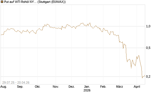 Put auf WTI Rohöl NYMEX 09/26 [Société Générale Effekten GmbH] Chart
