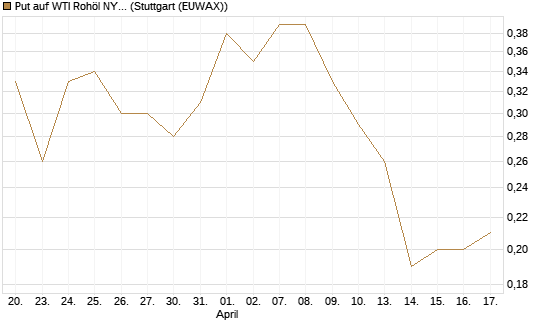 Put auf WTI Rohöl NYMEX 09/26 [Société Générale Effekten GmbH] Chart