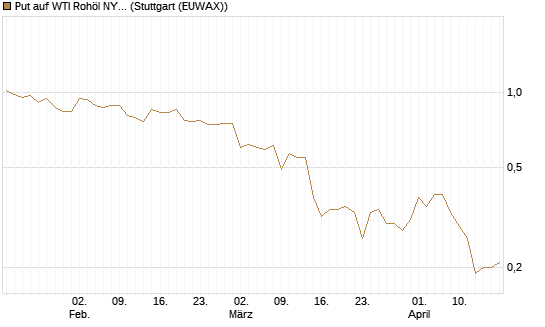 Put auf WTI Rohöl NYMEX 09/26 [Société Générale Effekten GmbH] Chart