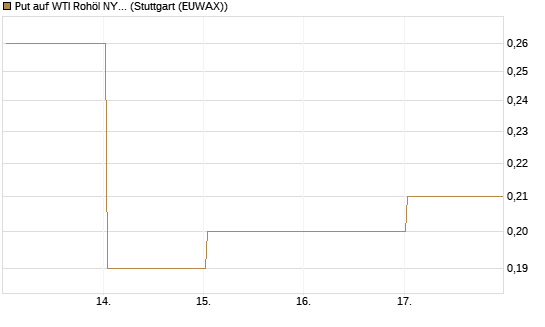 Put auf WTI Rohöl NYMEX 09/26 [Société Générale Effekten GmbH] Chart