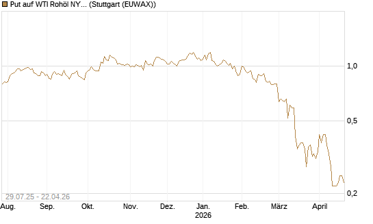 Put auf WTI Rohöl NYMEX 09/26 [Société Générale Effekten GmbH] Chart