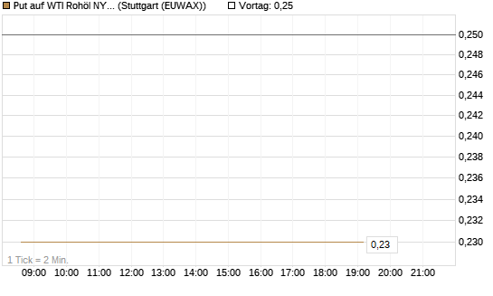 Put auf WTI Rohöl NYMEX 09/26 [Société Générale Effekten GmbH] Chart