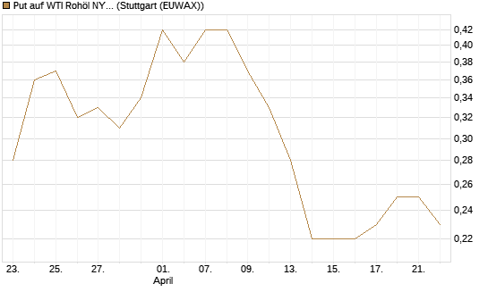 Put auf WTI Rohöl NYMEX 09/26 [Société Générale Effekten GmbH] Chart